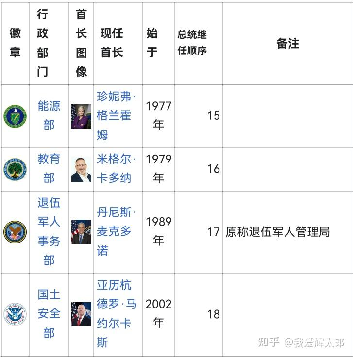 美国联邦行政部门 - 知乎