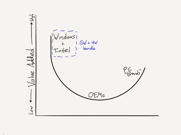 微笑曲线从pc手机云服务到ar