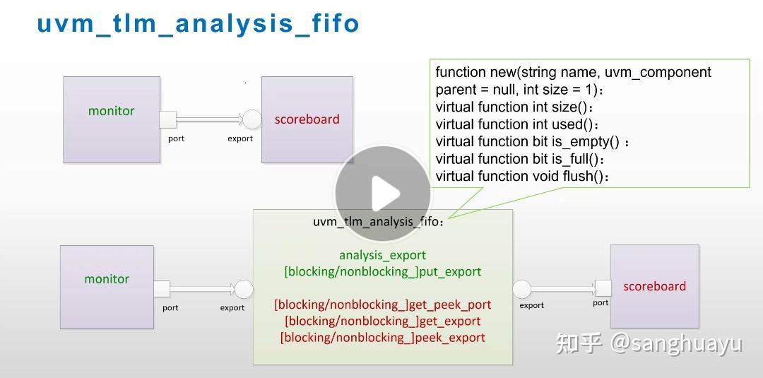 UVM Scoreboard&Agent_ENV_Test - 知乎