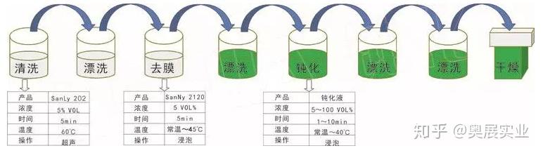 通俗的来讲:钝化其实是通过钝化液的化学反应,把活泼的金属表层变成