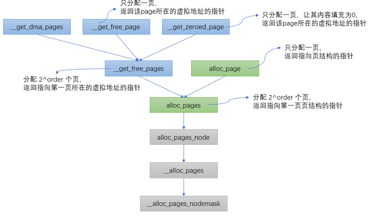 Linux分区页框分配器 - 知乎