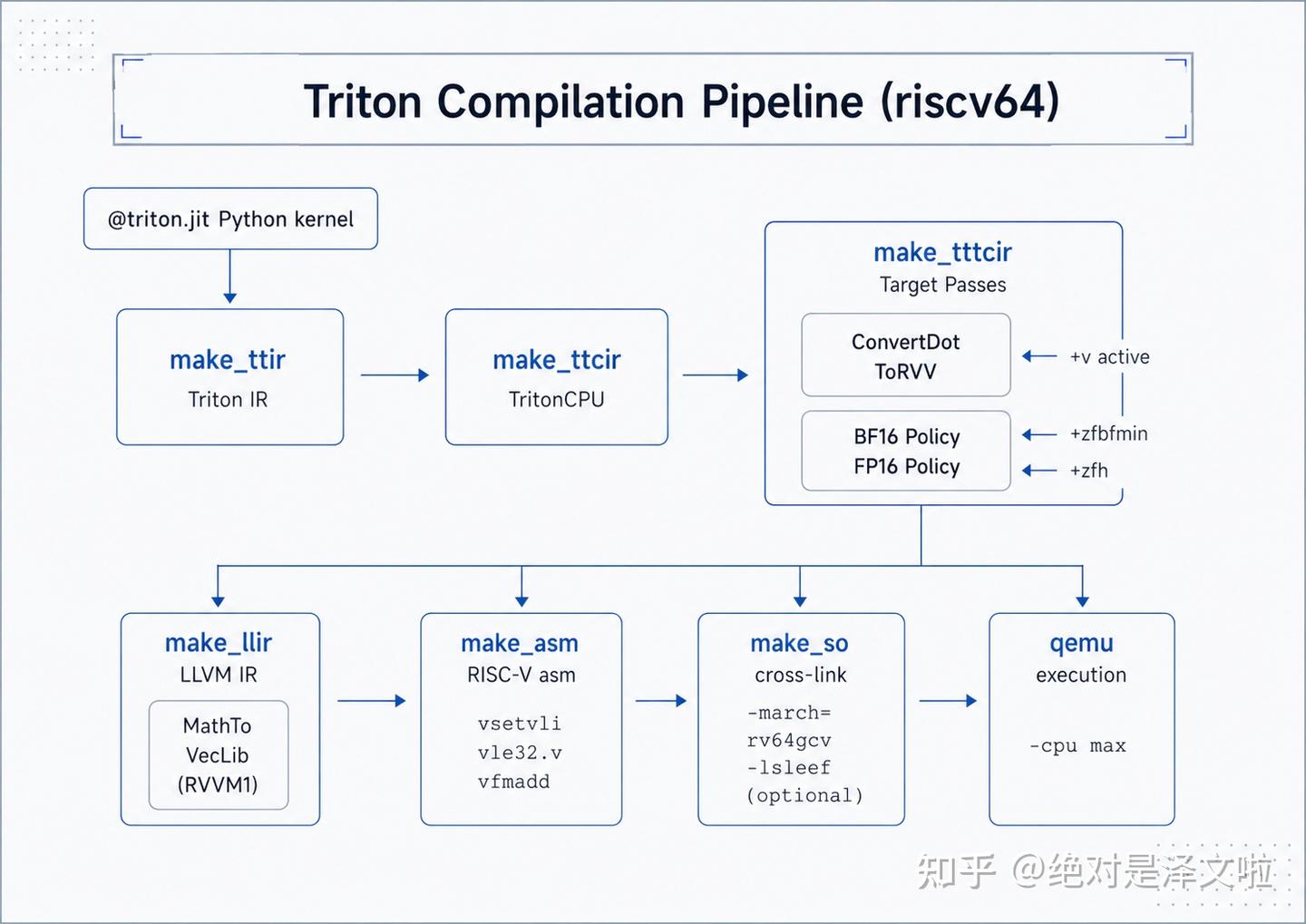 从零到交付：Agent 协作开发 Triton RISC-V CPU 后端最佳实践 - 知乎