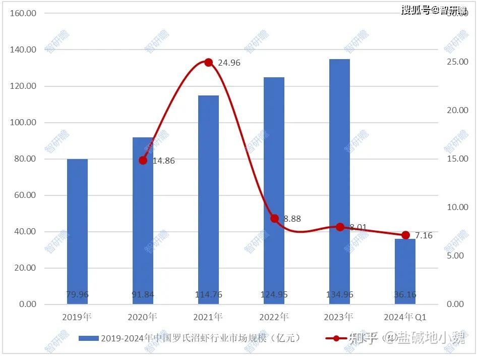 罗氏沼虾养殖概况 - 知乎