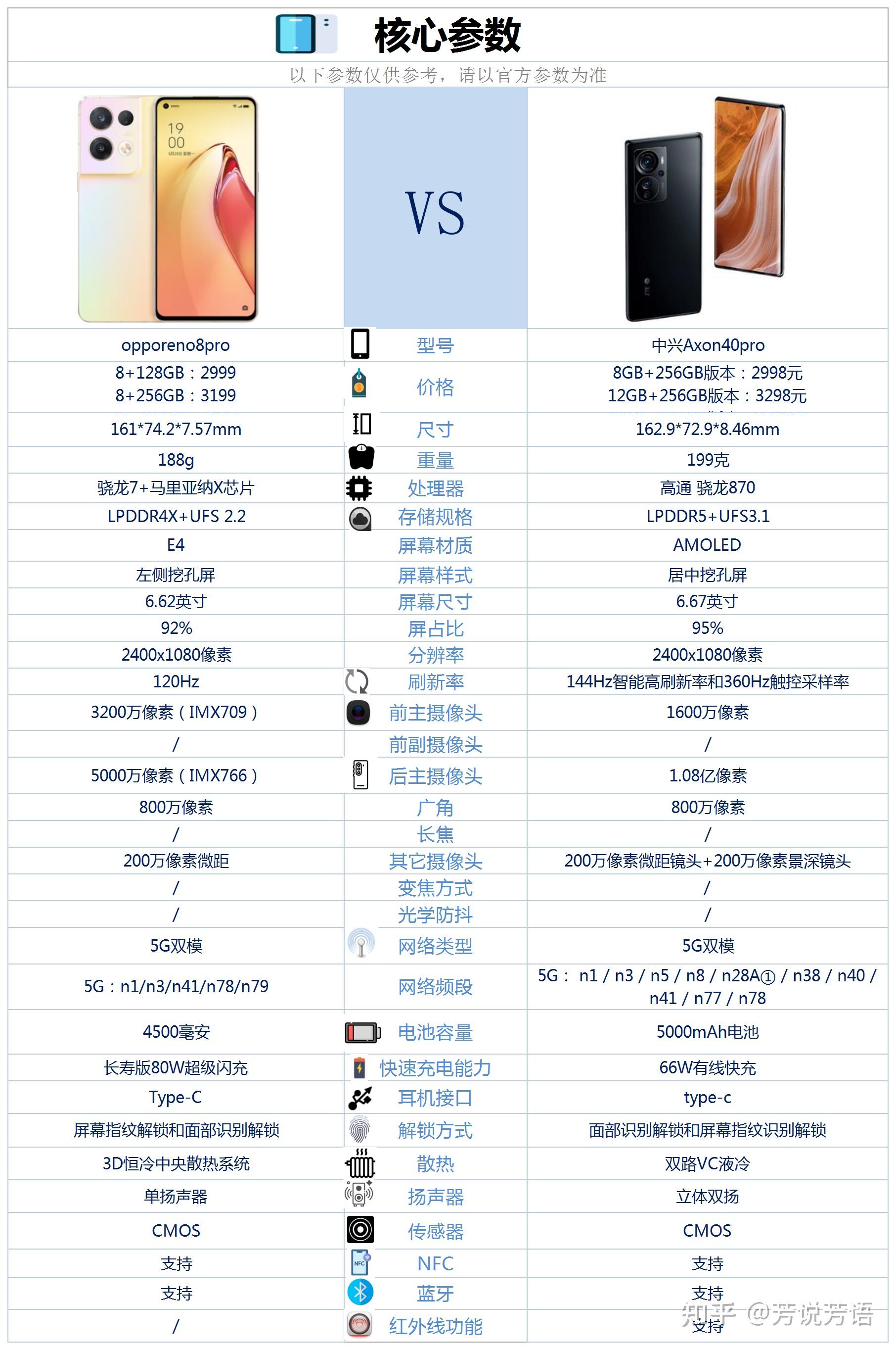 opporeno8pro和中兴axon40pro相比较选择哪款买更合适