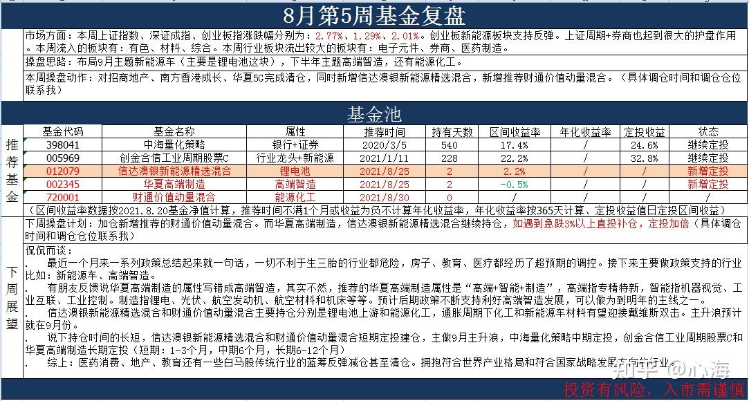 8月第5周基金复盘 - 知乎