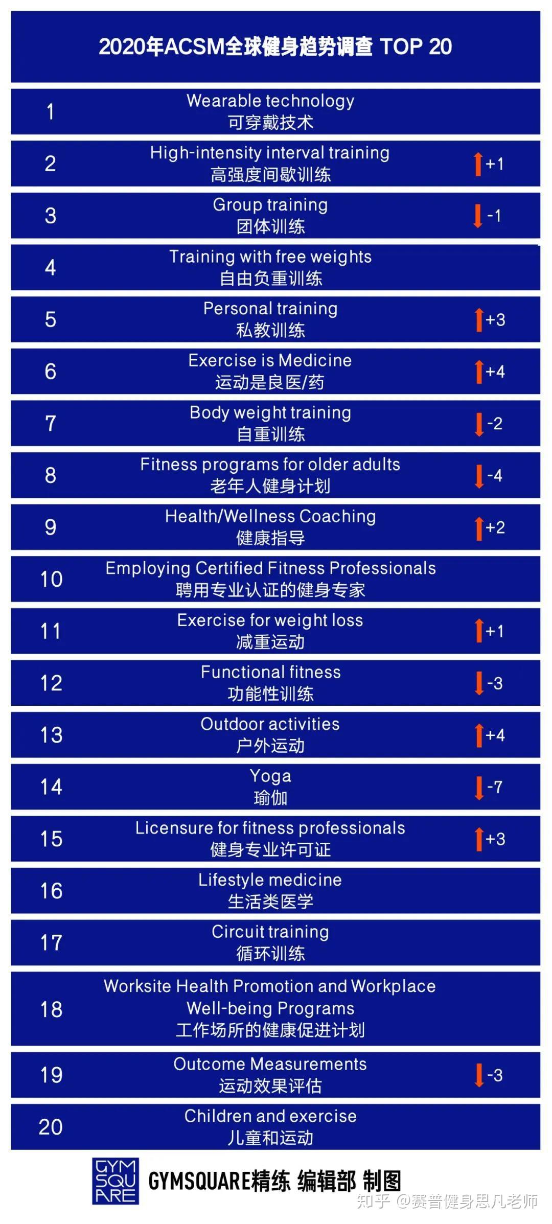 依据2020全球健身趋势中国需要什么样的健身教练