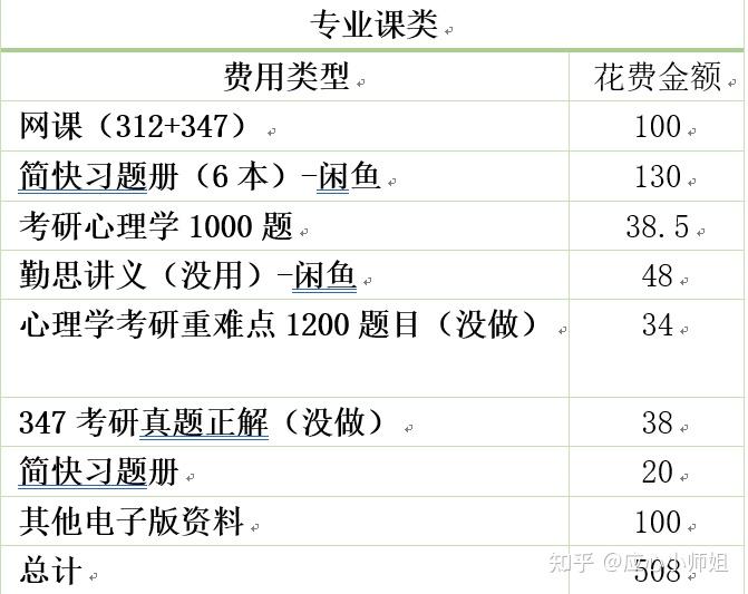 考研一年需要花費多少錢