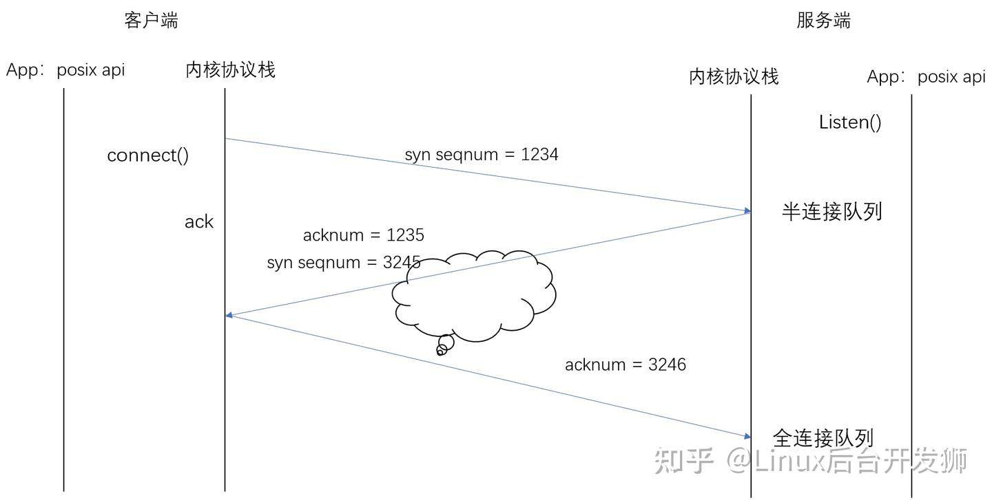 Posix API 和网络协议栈 - 知乎