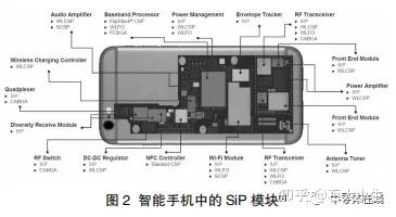 系统级封装SIP的应用、关键技术与产业发展趋势研究 - 知乎
