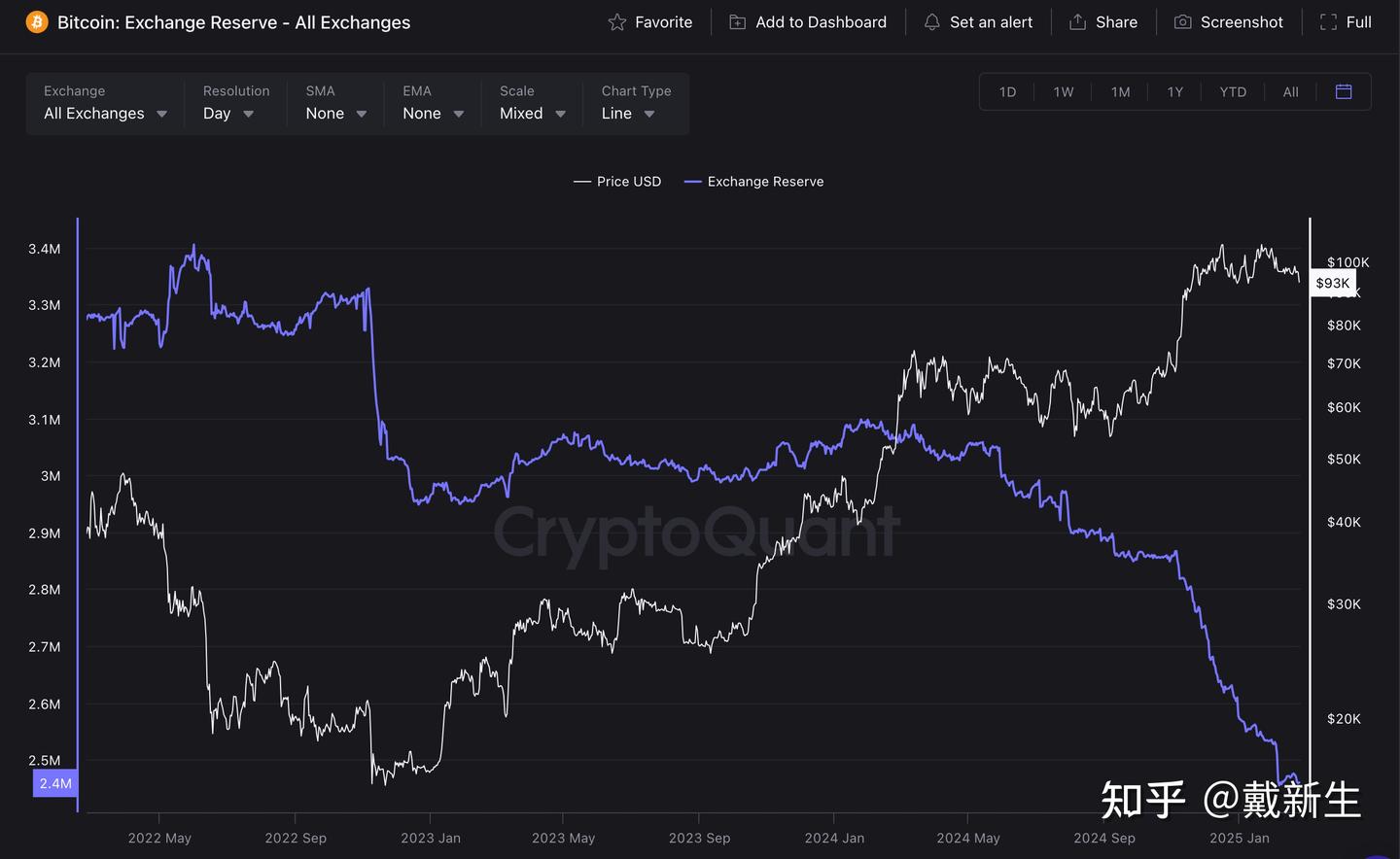 比特币跌破9 万，因为资金离开ETF？ - 知乎