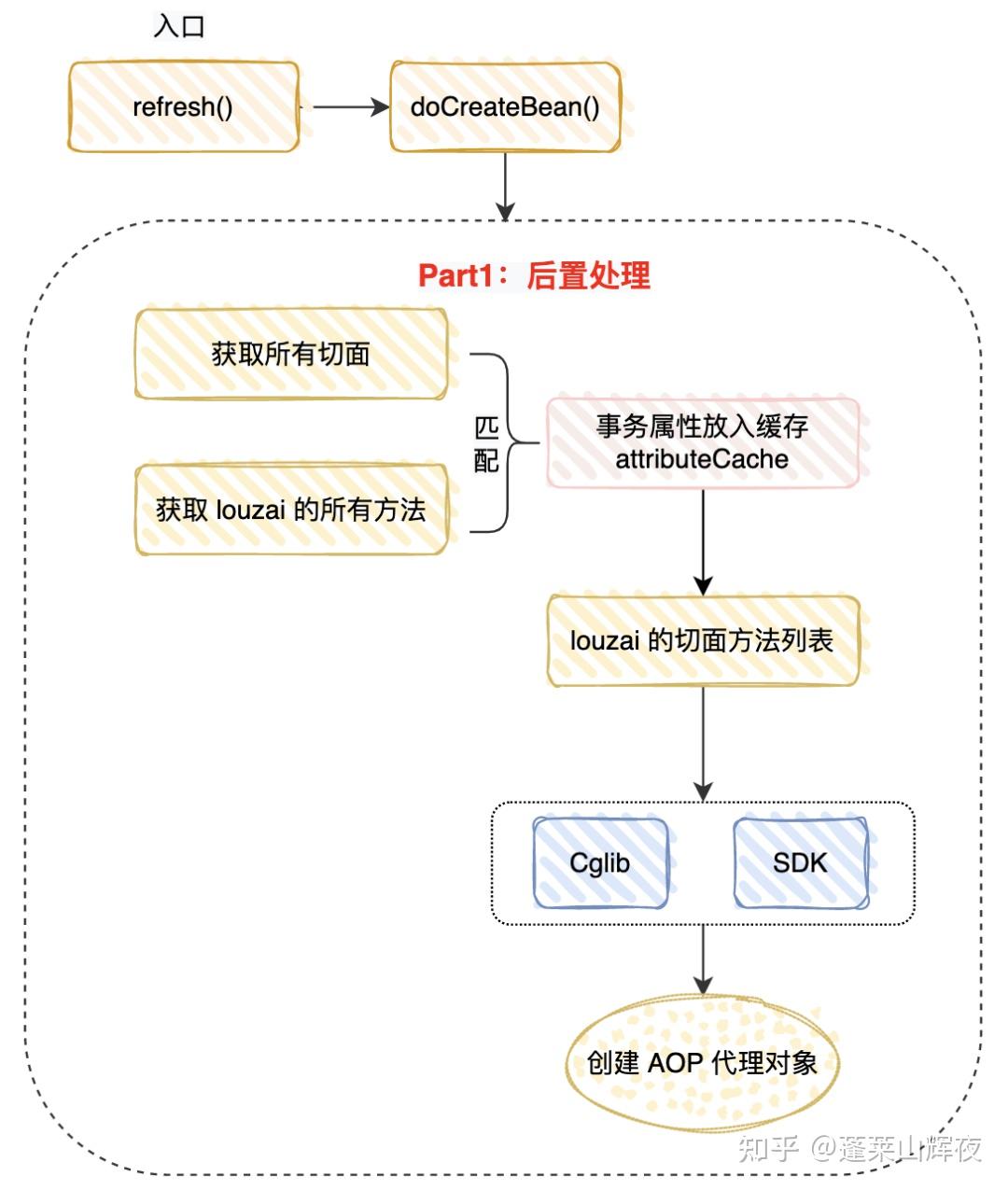 61 张图，剖析 Spring 事务，就是要钻到底 - 知乎