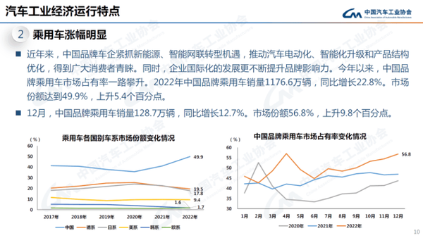 最全ppt看懂中汽协产销数据：2022年全年销量2686 4万辆，增长2 1 ；中汽协预计2023年小幅增长3 左右 知乎