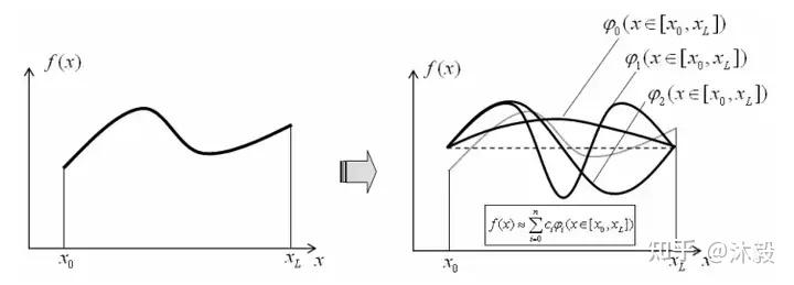 有限元分析的底层逻辑是什么？的图1