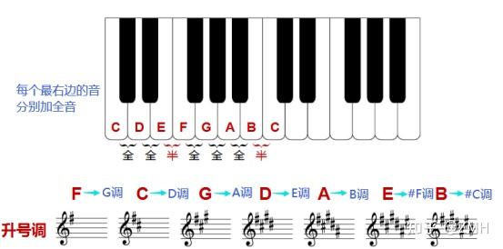 五线谱十二个调图片