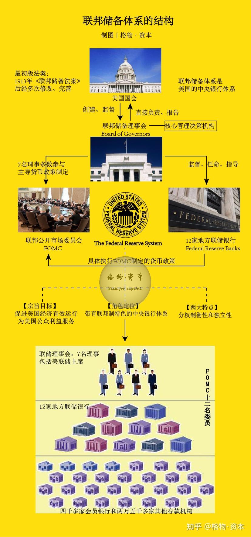 美联储：硬核剖析联邦储备体系- 知乎
