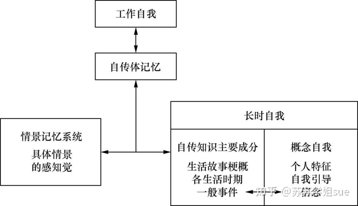 来聊聊自传体记忆吧心理学如何研究自我有关的记忆