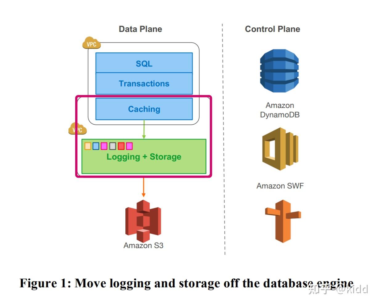 Aurora学习总结 知乎