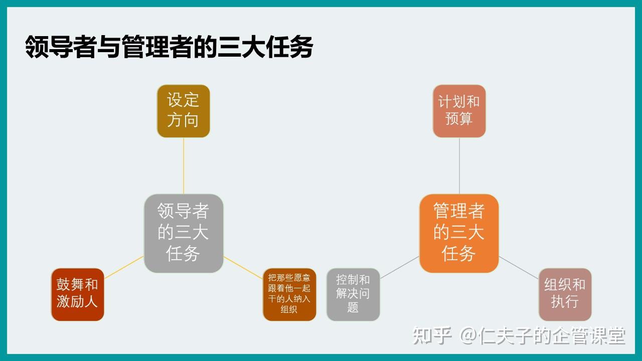 也可以看到领导的活动,相应地,就产生了领导的两个角色:管理者和领导
