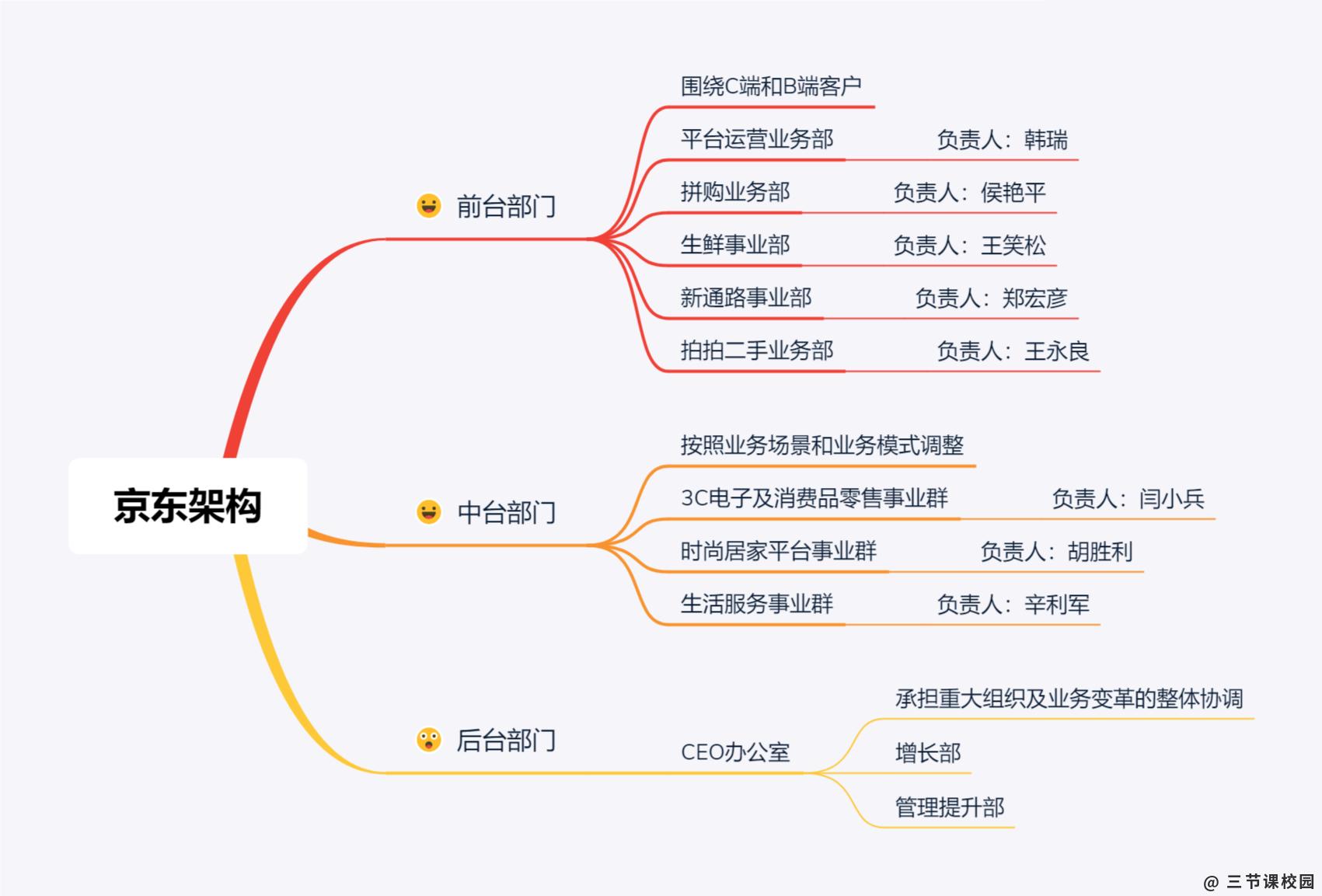 京东工作待遇如何