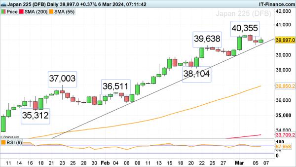 日经225指数、纳斯达克100指数反弹，富时100指数反弹