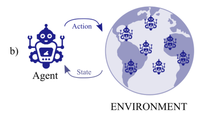 Multi-Agent Reinforcement Learning：Review - 知乎