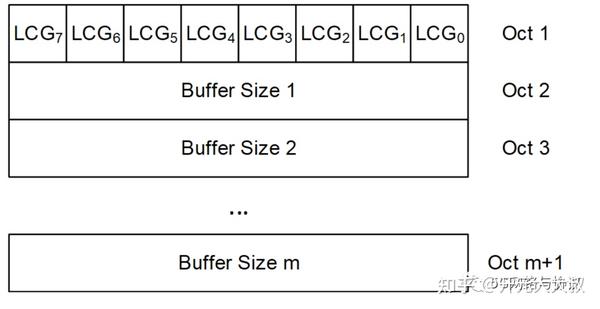 5G BSR格式 - 知乎
