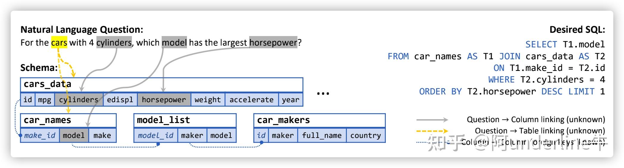 万字综述Text to SQL技术 - 知乎