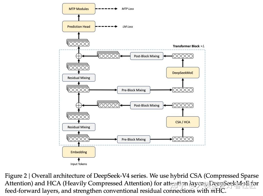 DeepSeek V4 发布，全网最细解读 & 技术报告拆解