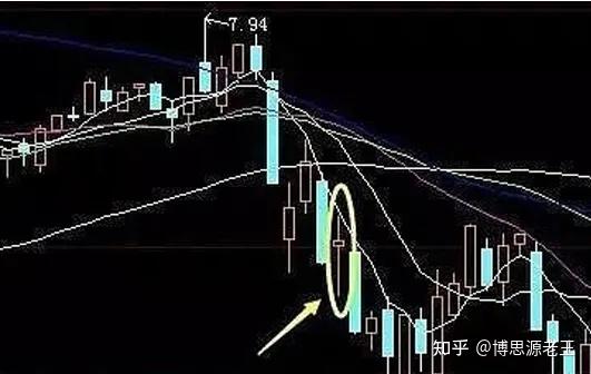 低位時,十字星前方出現陰線,隨後一根大陽線,第三根k線實體要深入到第