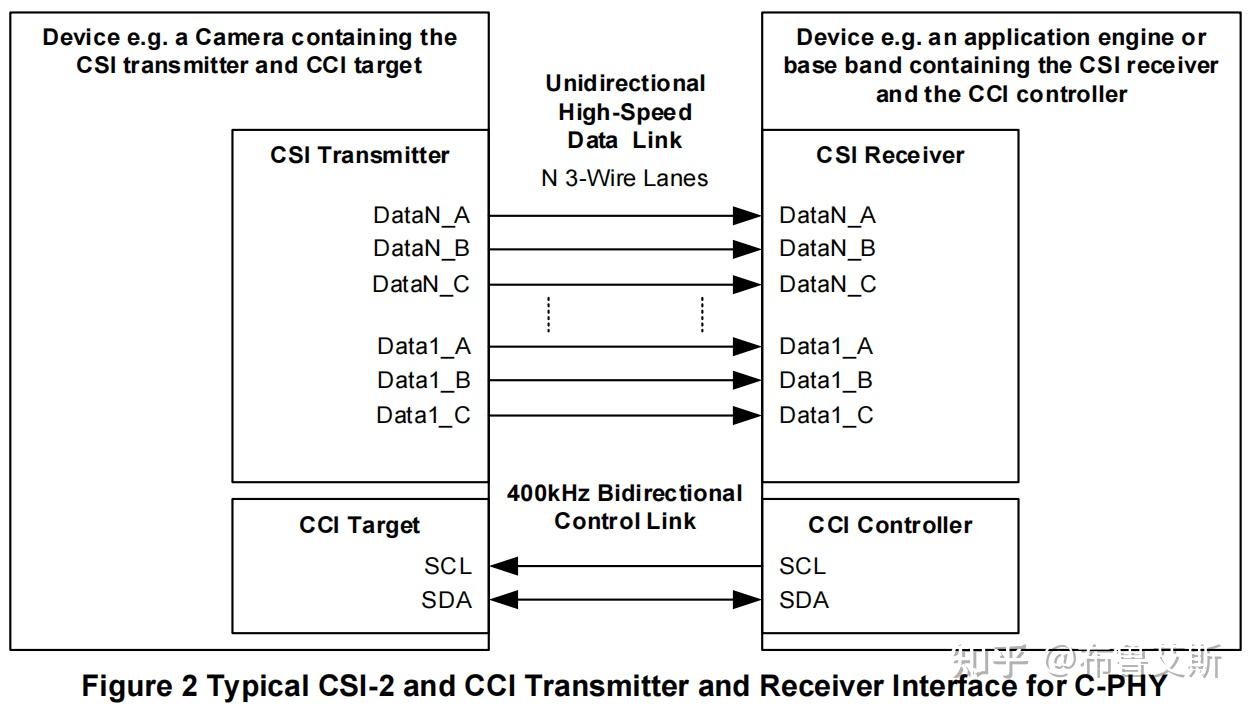 [MIPI-CSI-2_v4.1] 4 Overview of CSI-2 - 知乎