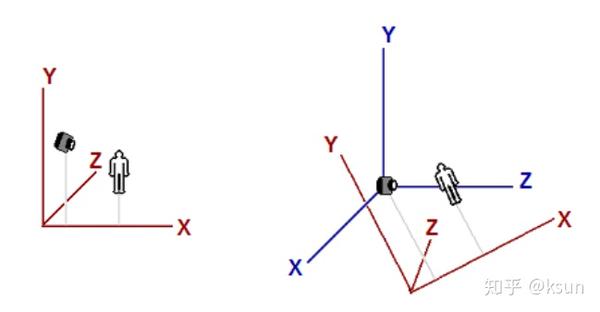 世界空间(左)和视图空间(右)中的相同对象