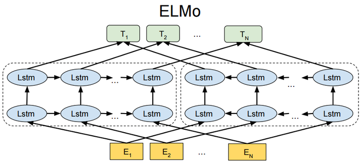 ELMo模型