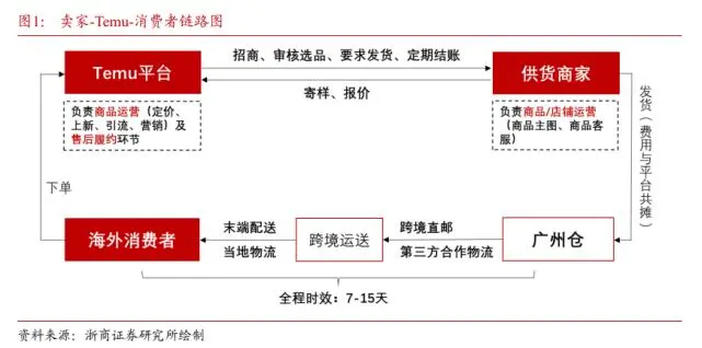 temu商家发货模式?temu商家发货有几种模式?