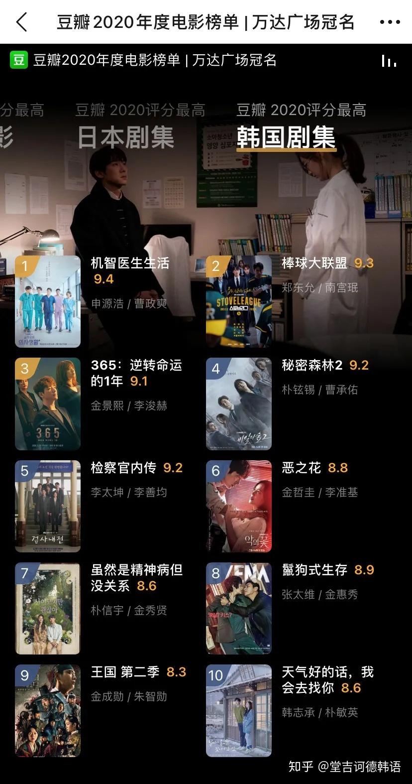 豆瓣2020年评分最高韩剧top10第一名毫无悬念