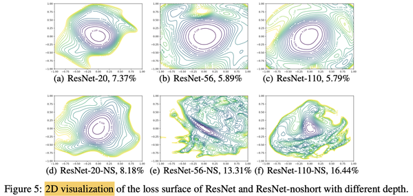【论文03】Visualizing the Loss Landscape of Neural Nets - 知乎