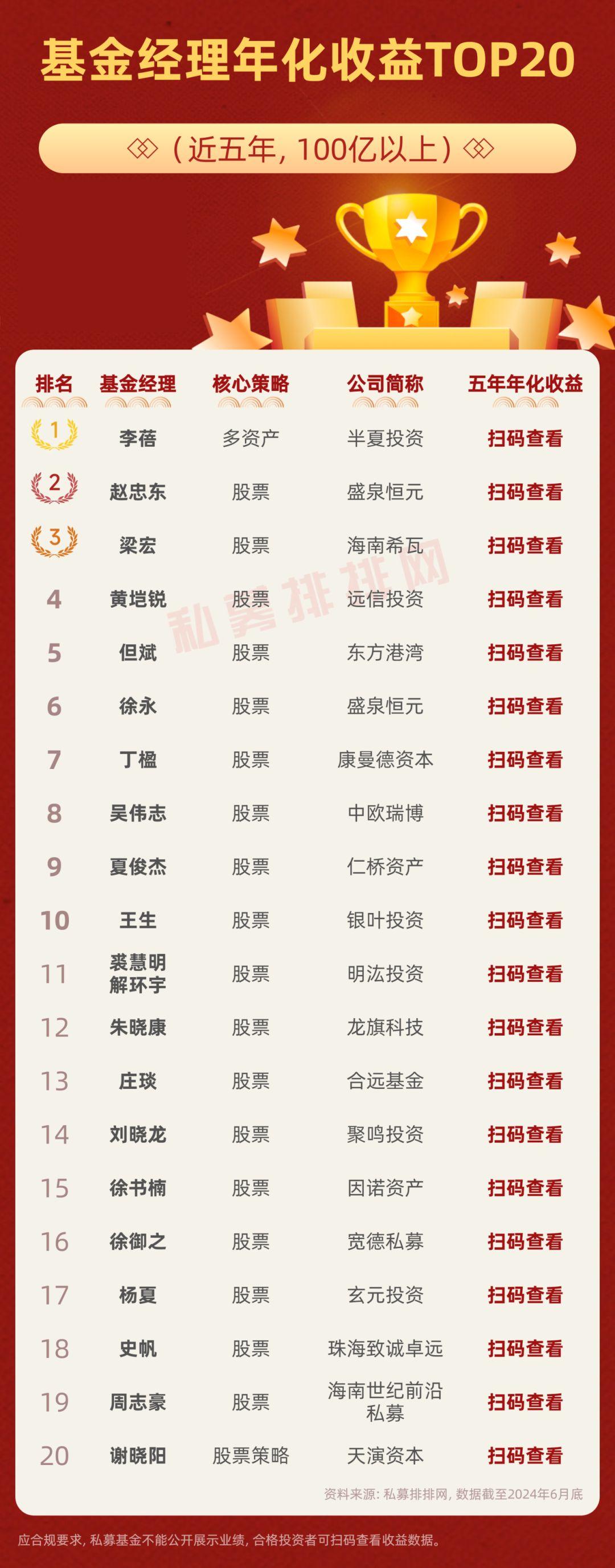 民间股神林园夺冠!李蓓,梁宏,但斌领跑百亿!双十基金经理名单