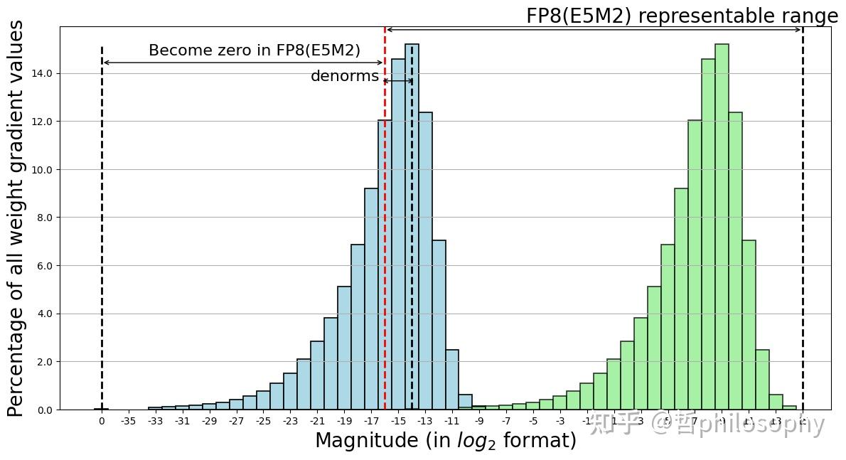 万字解析FP4训练大语言模型：Optimizing Large Language Model Training Using FP4 ...