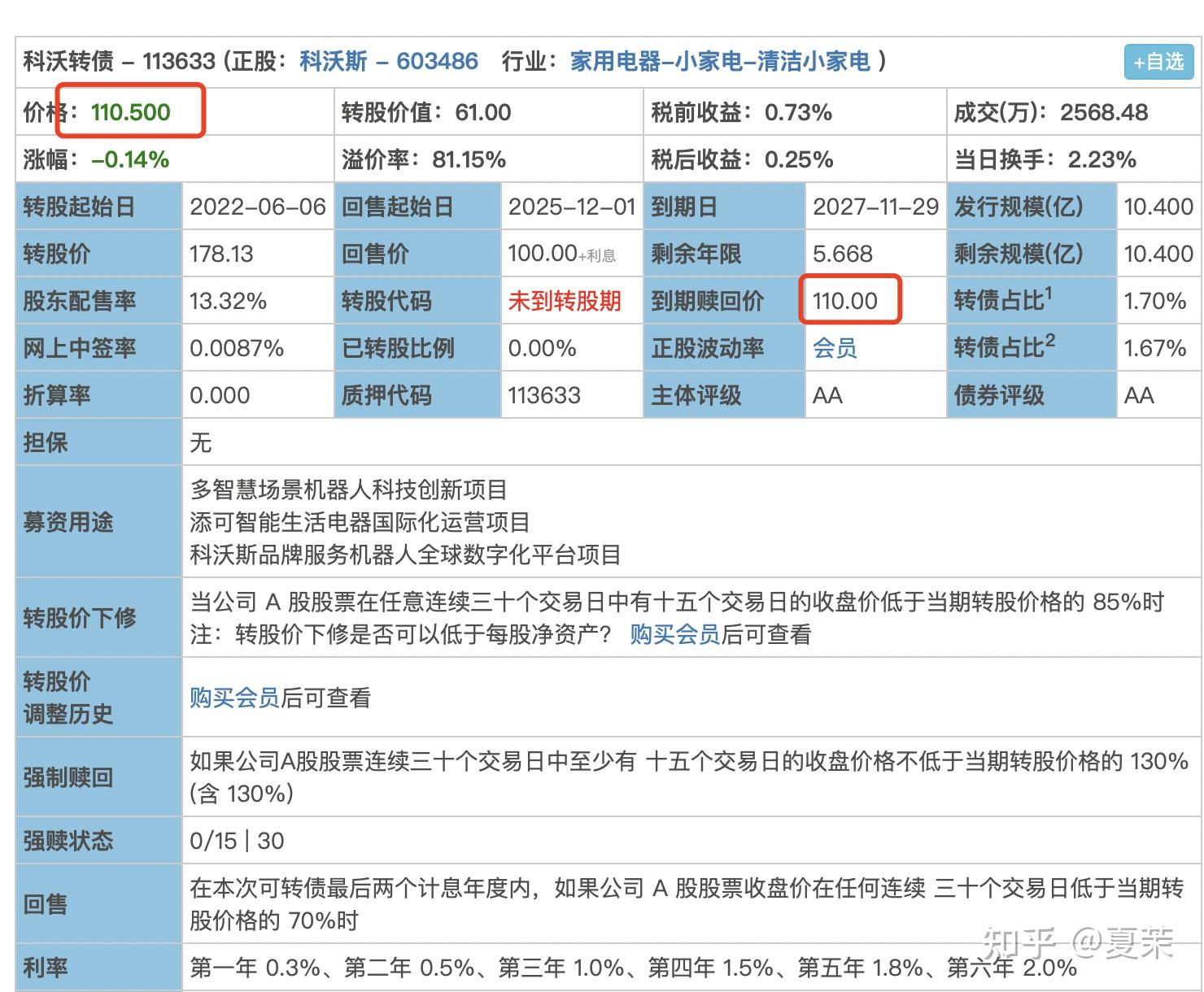 转债价格110,到期赎回价110,持有到期可以保证不亏,向下空间不大.