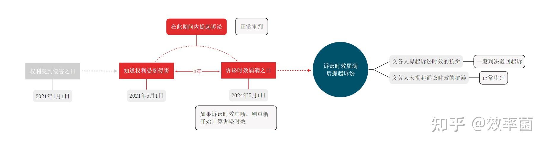 一张图,了解"民事诉讼时效" - 知乎