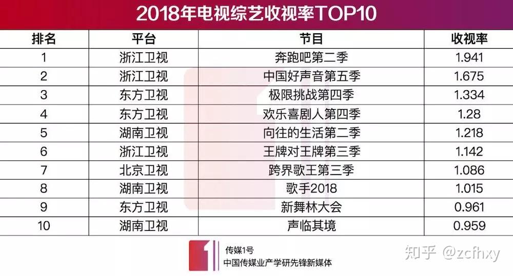 相形之下电视综艺稍显落寞,收视率表现可谓不尽人意