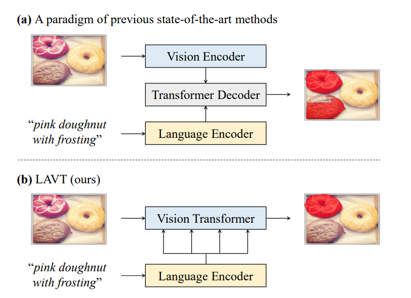 Language-Aware Vision Transformer for Referring Image Segmentation - 知乎