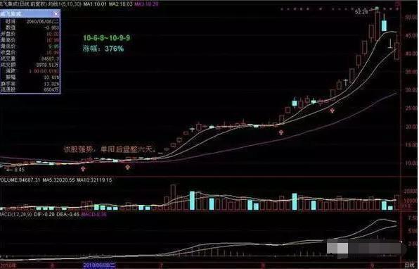 牢記單陽不破必勝形態出手就大黑馬少虧十年血汗錢