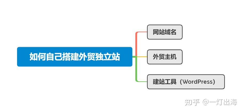 外贸建站：WordPress搭建独立站全流程完整教程 - 知乎