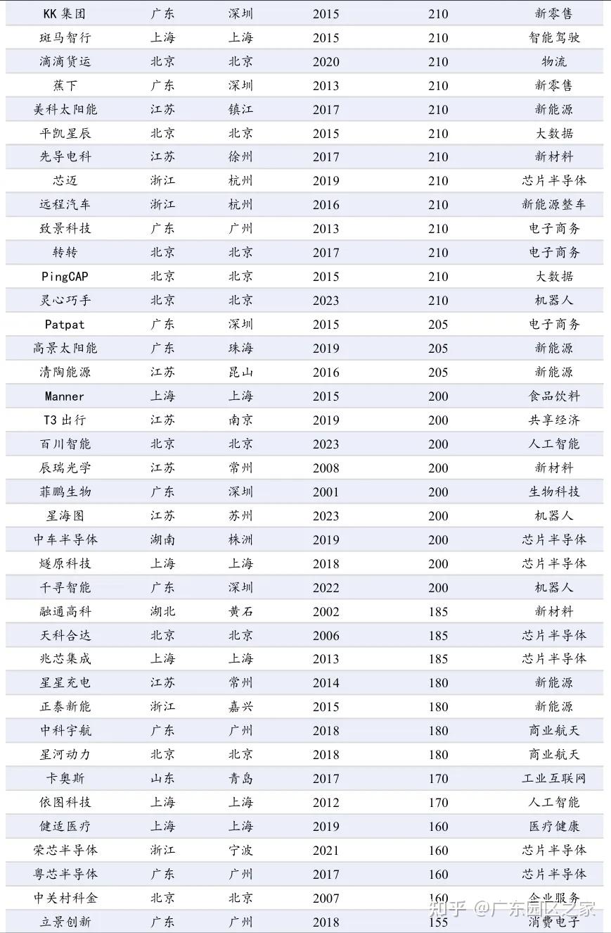 中国独角兽排行榜2026出炉，广东62家企业上榜 - 知乎