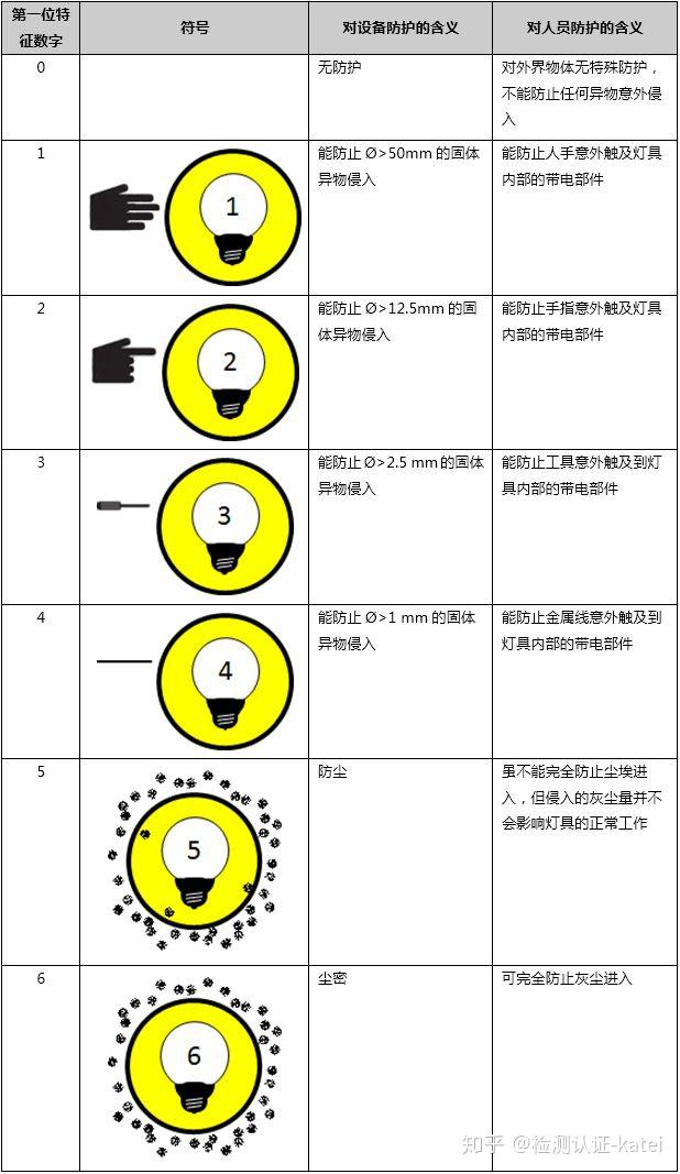 ip防护等级的含义