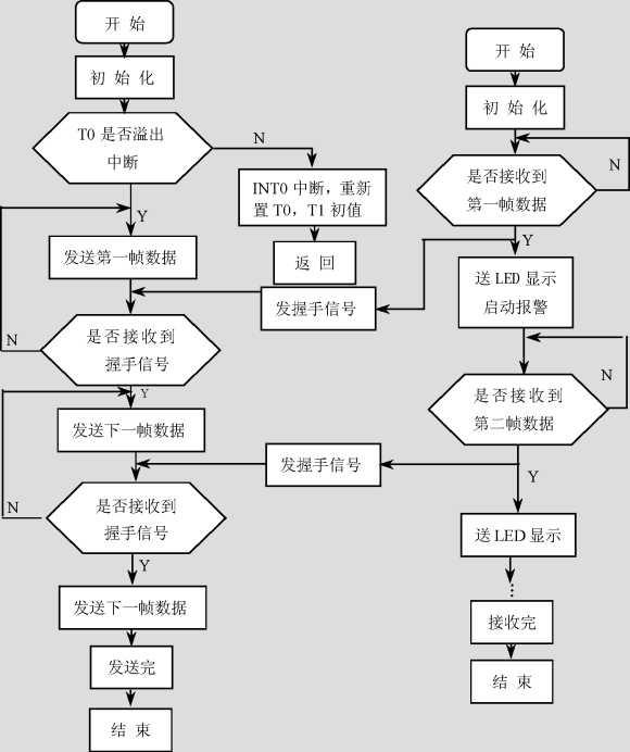图片来自论文内容接收控制端流程图automatic fire alarm system