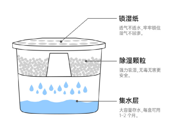 物理除湿原理,反应过程不会产生二次污染情况同时无毒无