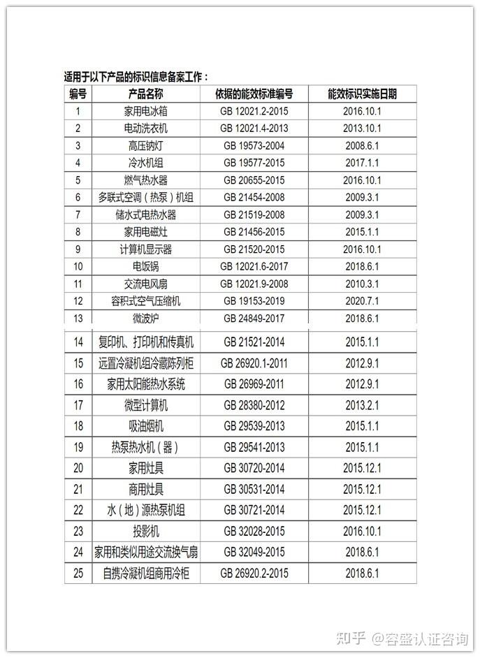 各类产品中国能效标识申请办理流程详细解读