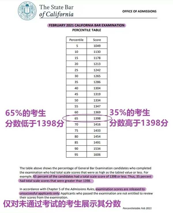 2021年美国加州律考CABAR最新评分标准- 知乎