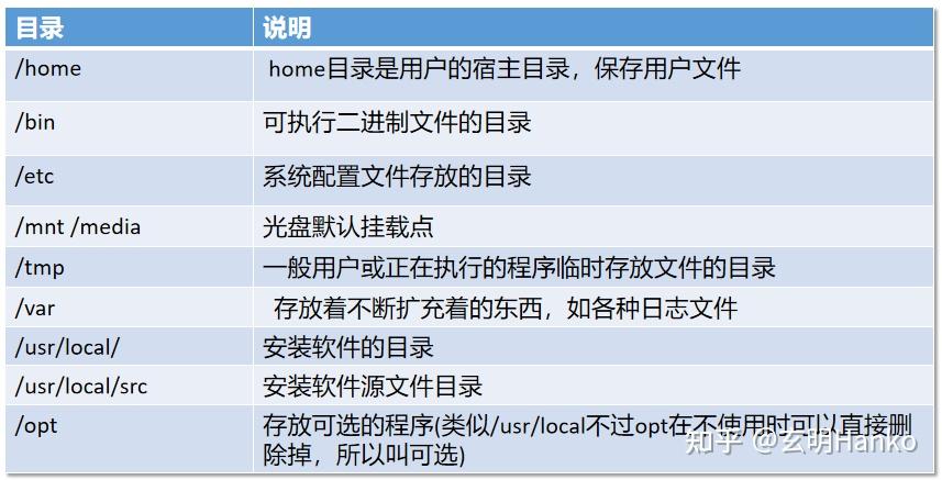 面试-Linux常见命令分类、常用目录说明及进阶加分项 - 知乎